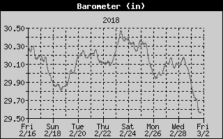 Barometer History