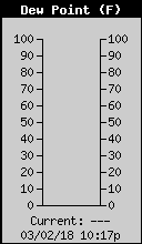 Current Outside Dewpoint