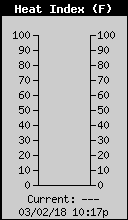 Current Outside Heat Index