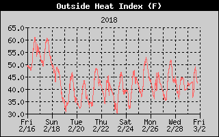 Heat Index History