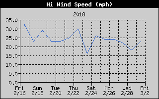 High Wind Speed History