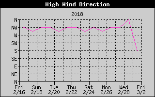 Direction of High Wind History