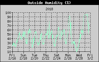 Outside Humidity History