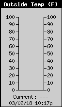 Current Outside Temperature