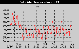 Outside Temp History