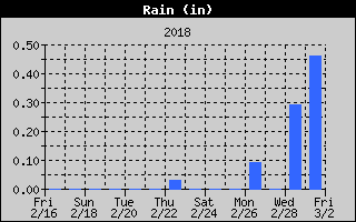 Total Rain History