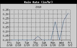 Rain Rate History