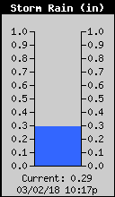 Storm Rain Total