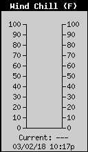 Current Wind Chill