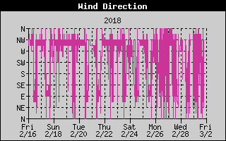 Wind Direction History