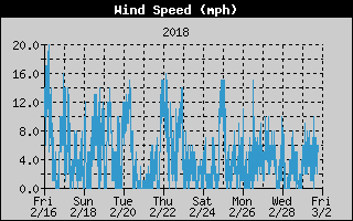 Average Wind Speed History